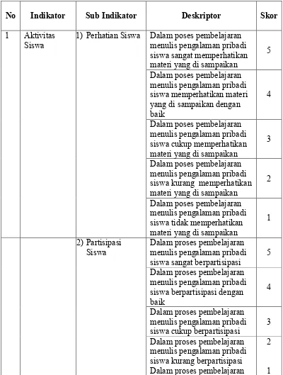 Tabel 3.2 Indikator dan Deskriptor Kegiatan dalam Pembelajaran Menulis 