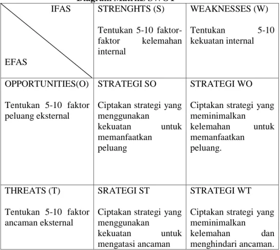 Gambar 2. 3  Diagram Matriks SWOT                      IFAS  EFAS  STRENGHTS (S)  Tentukan  5-10  faktor-faktor  kelemahan internal  WEAKNESSES (W) Tentukan  5-10 kekuatan internal  OPPORTUNITIES(O)  Tentukan  5-10  faktor  peluang eksternal  STRATEGI SO  