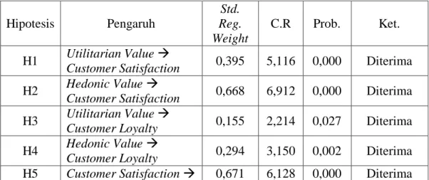 Tabel 4.23  Uji Hipotesis   Hipotesis  Pengaruh  Std.  Reg.  Weight  C.R  Prob.  Ket.  H1  Utilitarian Value   