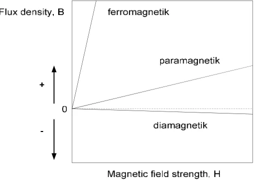 Gambar skematik kurva B vs H dari paramagnetik, diamagnetik dan 