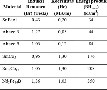 Tabel 2.1 Perbandingan karakteristik magnet permanen