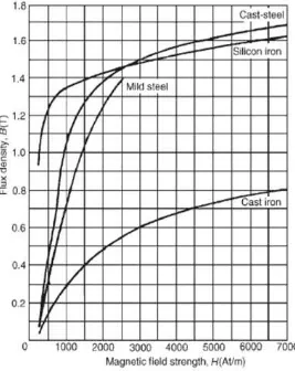 Gambar 2.1 Kurva Perbandingan B – H dari berbagai bahan 