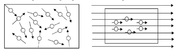 Gambar 2.3 Arah partikel pada mArah partikel pada magnet isotropi dan anisoropi (Masno sotropi dan anisoropi (Masno 