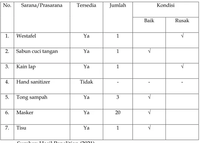 Tabel 1 Sarana/Prasarana PHBS TK Al-Ikhlas 