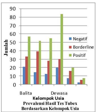 Grafik 2. Hasil Sampel Darah Pasien Menggunakan Tes Tubex Berdasarkan Kelompok Usia 