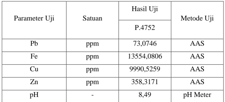 Tabel 2. Hasil Uji Laboratorium Balai Riset dan Standarisasi 