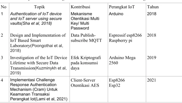 Tabel 2. Parameter Esp8266 ( ESP8266EX Datasheet , 2021)