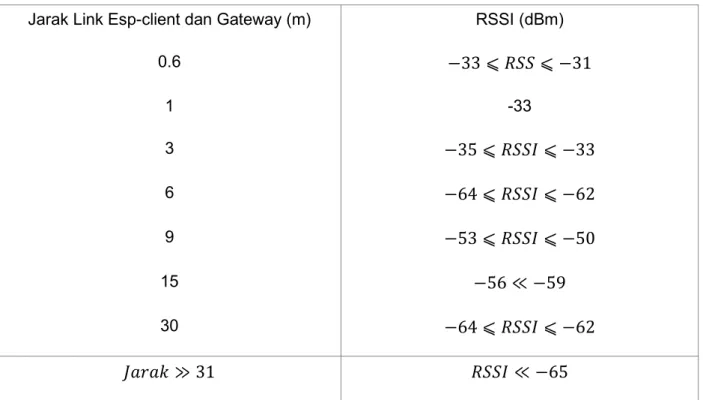 Tabel 3. Hasil Pengukuran RSSI