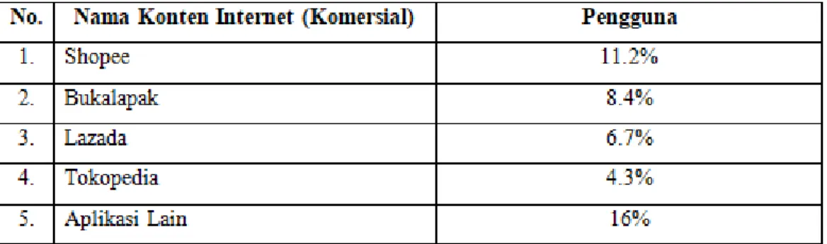 Tabel 1.1 Presentase Konten Internet (Komersial) yang Sering Dikunjungi. 