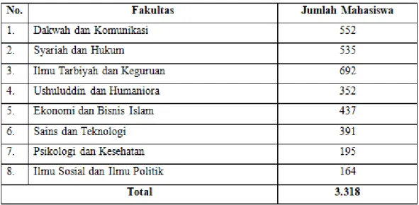 Tabel 1.2 Data Mahasiswa UIN Walisongo Angkatan 2017 