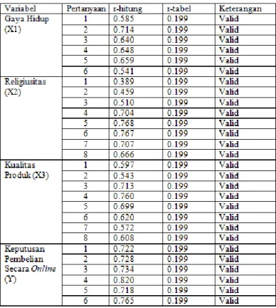 Tabel 4.3  Hasil Uji Validitas 