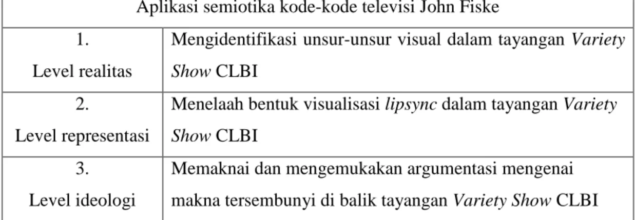 Tabel 2.2. Aplikasi Semiotika Kode-kode Televisi John Fiske  Aplikasi semiotika kode-kode televisi John Fiske  1