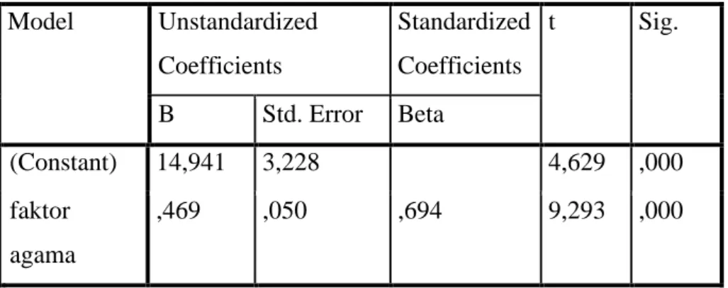 Tabel 4.15  Coefficients a Model  Unstandardized  Coefficients  Standardized Coefficients  t  Sig