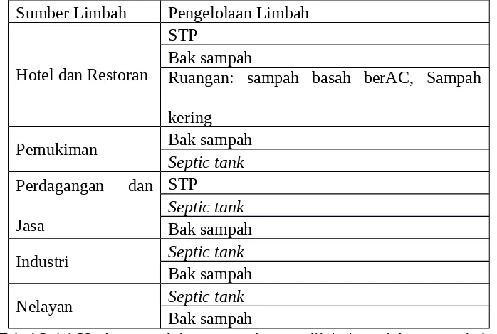 Tabel 3.4.1 Usaha pengelolaan sampah yang dilakukan oleh para stakeholder