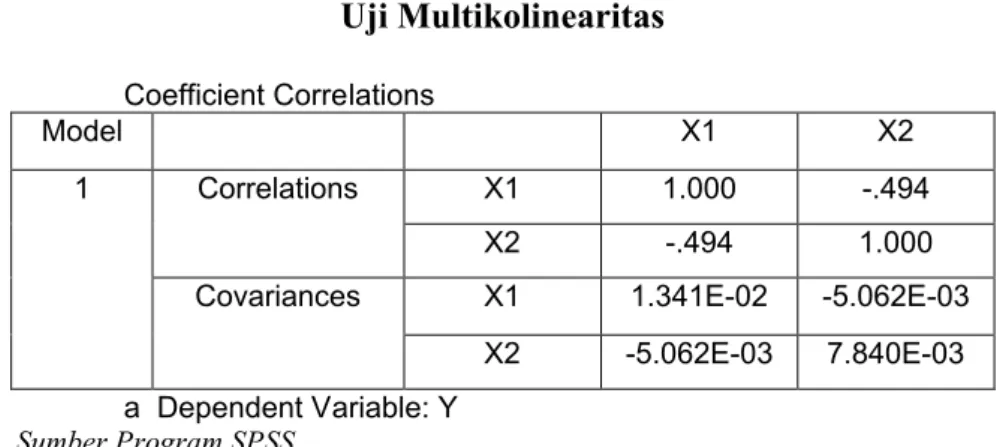 Tabel 4.8 Uji Multikolinearitas Coefficient Correlations Model X1 X2 X1 1.000 -.494Correlations X2 -.494 1.000 X1 1.341E-02 -5.062E-031Covariances X2 -5.062E-03 7.840E-03 a  Dependent Variable: Y Sumber Program SPSS