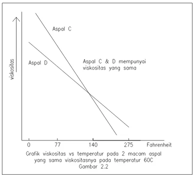 Gambar 1. Grafik Viskositas vs Dua Macam Aspal dengan Nilai Penetrasi yang Sama  