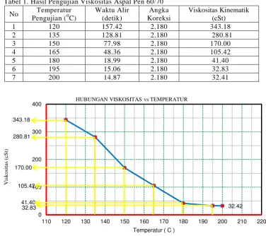 Gambar 1. Grafik Hubungan Viskositas vs Temperatur 