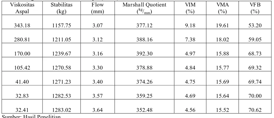 Tabel 3. Rekapitulasi Data Hasil Pengujian Marshall Pada Campuran AC-WC  dengan Variasi Viskositas Aspal (Tateli) 