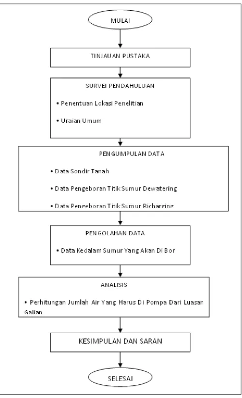 Gambar 3.1  Bagan Alir Penelitian 