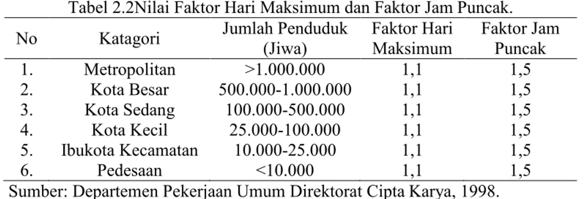 Tabel 2.2Nilai Faktor Hari Maksimum dan Faktor Jam Puncak. 