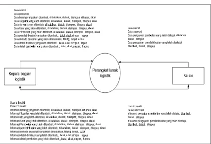 Gambar 3.5 DFD Level 0 Perangkat Lunak Logistik 