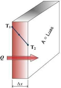 Gambar 2.12 Perpindahan Panas Konduksi Pada Kolektor 
