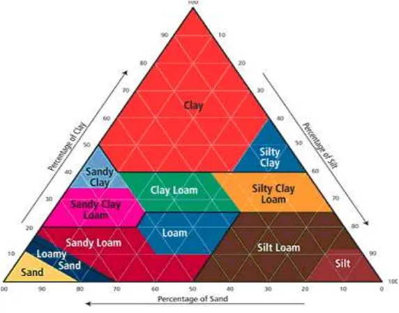 Gambar  3-3  Klasifikasi Tanah berdasarkan prosentase kandungan 