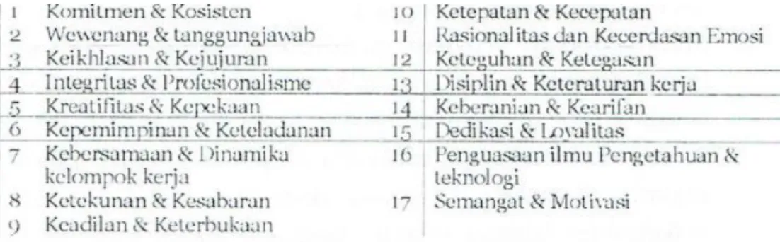 Tabel 4. 5. Nilai-Nilai Dasar Budaya Kerja Organisasi PPLH Universitas Riau 