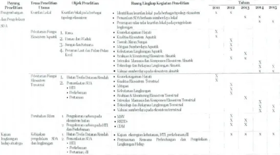 Tabel 4. 8. Matriks Roadmap Penelitian PPLH Universitas Riau 