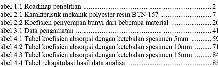 Tabel 1.1 Roadmap penelitian ......................................................................2Tabel 2.1 Karakteristik mekanik polyester resin BTN 157 ............................7Tabel 2.2 Koefisien penyerapan bunyi dari beberapa material ......................20Tabel 3.1 Data pengamatan ..........................................................................41Tabel 4.1 Tabel koefisien absorpsi dengan ketebalan spesimen 5mm ...........59Tabel 4.2 Tabel koefisien absorpsi dengan ketebalan spesimen 10mm .........71Tabel 4.3 Tabel koefisien absorpsi dengan ketebalan spesimen 15mm .........84Tabel 4.4 Tabel rekapitulasi hasil data analisa ..............................................85