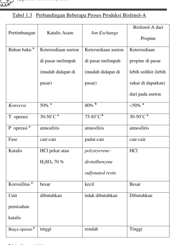 Tabel 1.3   Perbandingan Beberapa Proses Produksi Bisfenol-A  