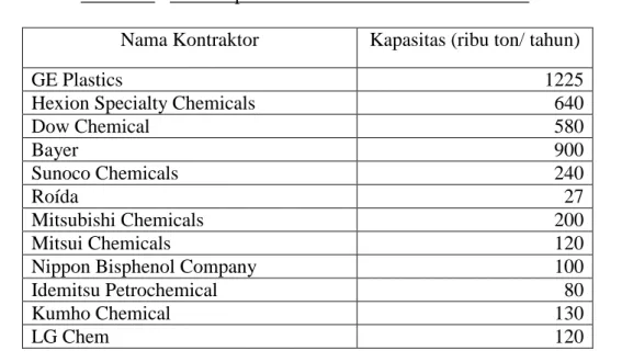 Tabel 1.1   Data Kapasitas Produksi Bisfenol-A di Dunia  Nama Kontraktor   Kapasitas (ribu ton/ tahun) 
