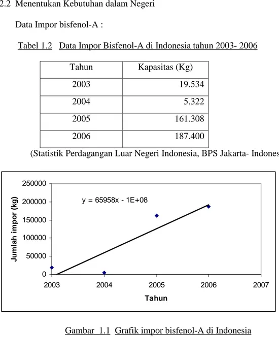 Tabel 1.2   Data Impor Bisfenol-A di Indonesia tahun 2003- 2006  Tahun  Kapasitas (Kg) 