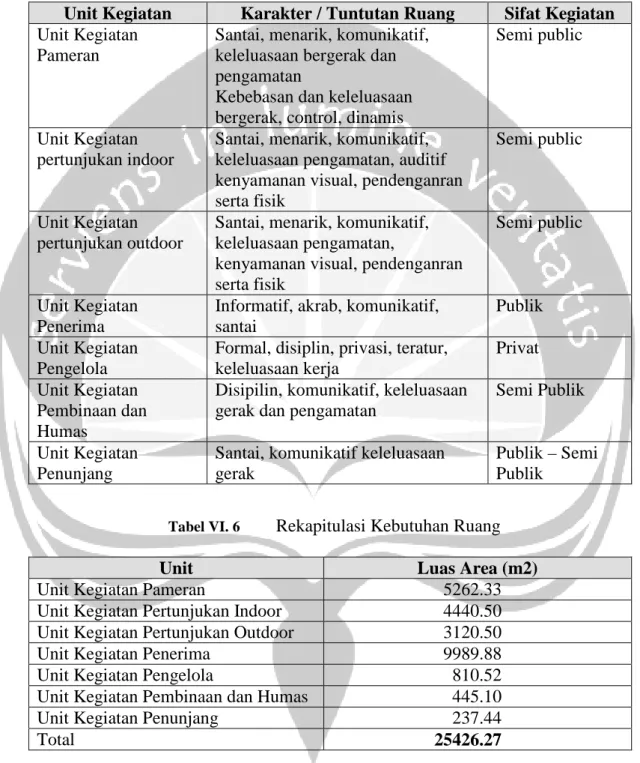 Tabel VI. 5 Karakter dan Tuntutan Ruang Tiap Unit