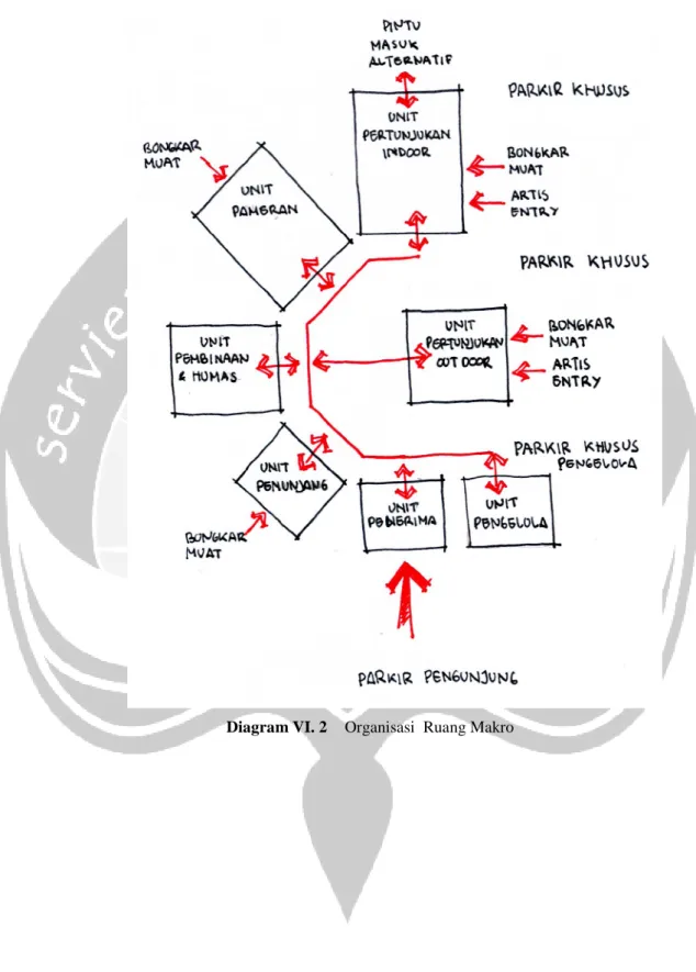 Diagram VI. 2 Organisasi Ruang Makro