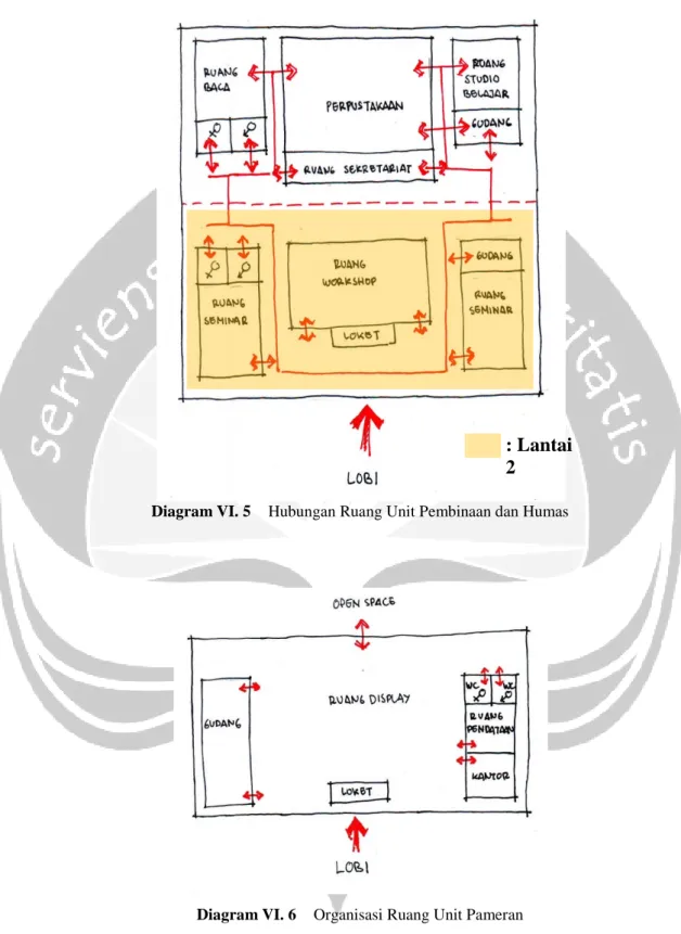 Diagram VI. 5 Hubungan Ruang Unit Pembinaan dan Humas