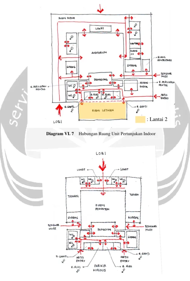Diagram VI. 7 Hubungan Ruang Unit Pertunjukan Indoor