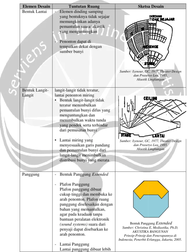 Tabel VI. 3 Konsep Ruang Pertunjukan Indoor