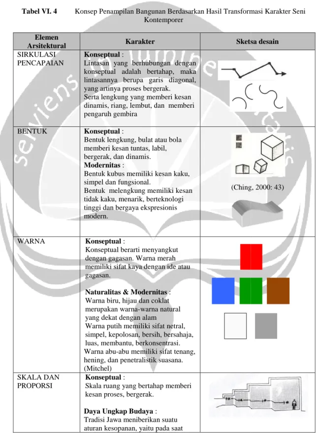 Tabel VI. 4 Konsep Penampilan Bangunan Berdasarkan Hasil Transformasi Karakter Seni