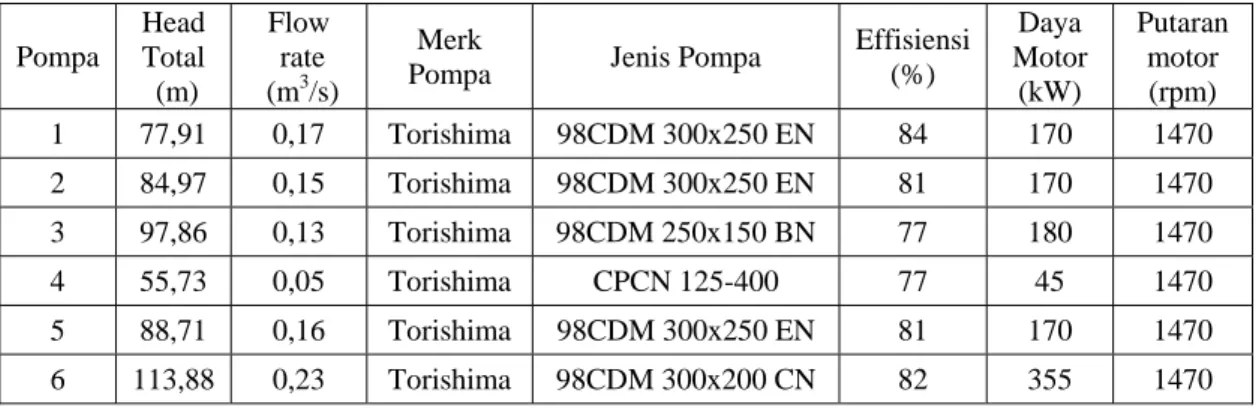 Tabel 3.7 Spesifikasi Pompa Sekunder 