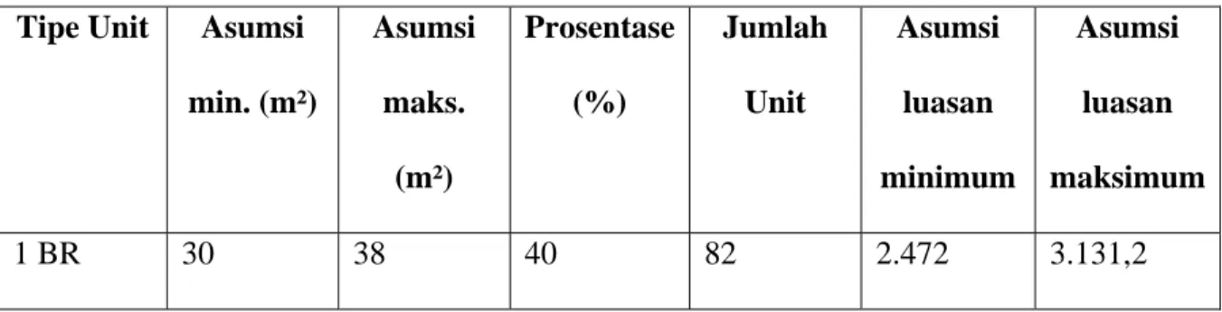 Tabel 4.12: Rencana prosentase hunian apartemen   Tipe Unit  Asumsi 