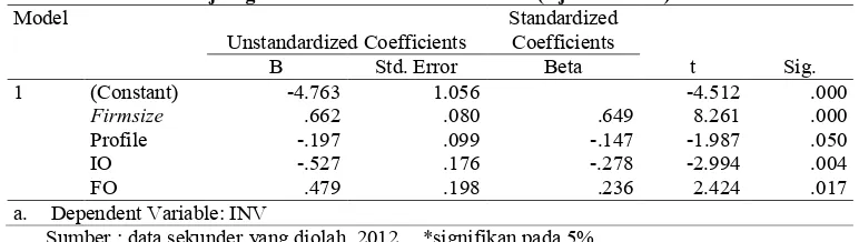 Tabel 14 Uji Signifikansi Parameter Individual (Uji Statistik t) Model 1Standardized 