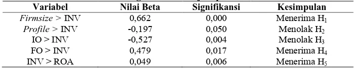 Tabel 16 Ringkasan Hasil Uji Hipotesis Model 1Nilai Beta0,662