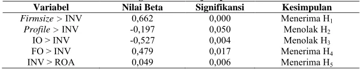 Tabel 16 Ringkasan Hasil Uji Hipotesis Model 1Nilai Beta0,662