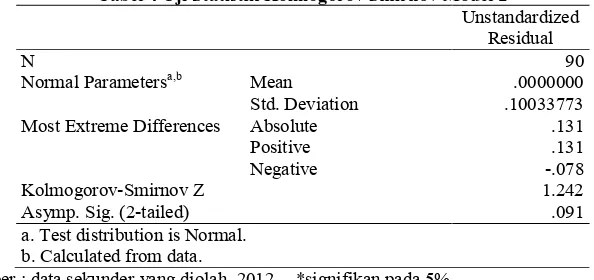 Tabel 4 Uji Statistik Kolmogorov Smirnov Model 2Unstandardized 