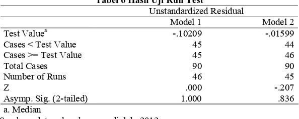 Tabel 6 Hasil Uji Run TestUnstandardized Residual