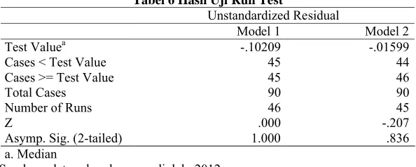 Tabel 6 Hasil Uji Run TestUnstandardized Residual
