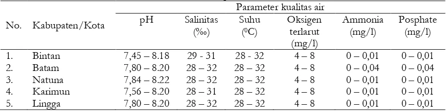 Tabel 2. Kondisi kualitas perairan berdasarkan pengukuran in situ di lokasi monitoring di  Provinsi Kepulauan Riau 
