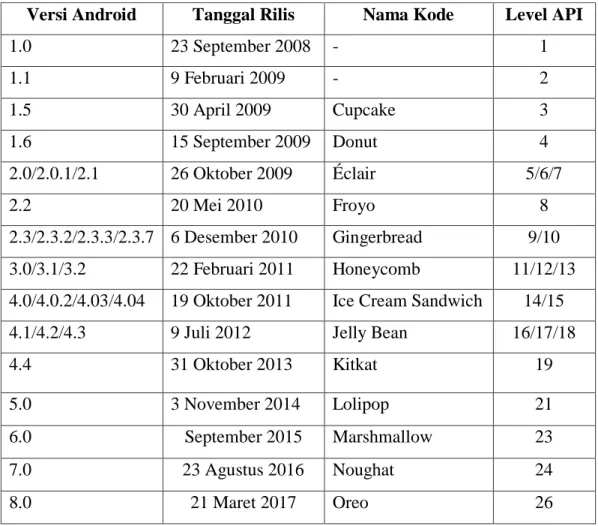 Tabel 2.1  Versi Android 