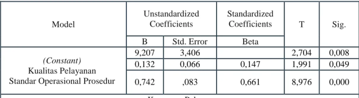 Tabel 4. 10 Hasil Uji t  Coefficientsa  Model  Unstandardized Coefficients  Standardized Coefficients  T  Sig